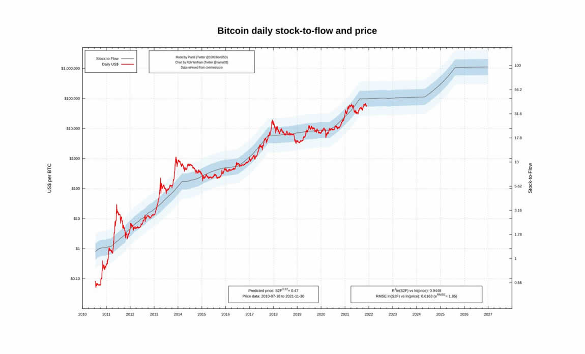 neutral-atm-Bitcoin Stock to Flow after this November Monthly Close